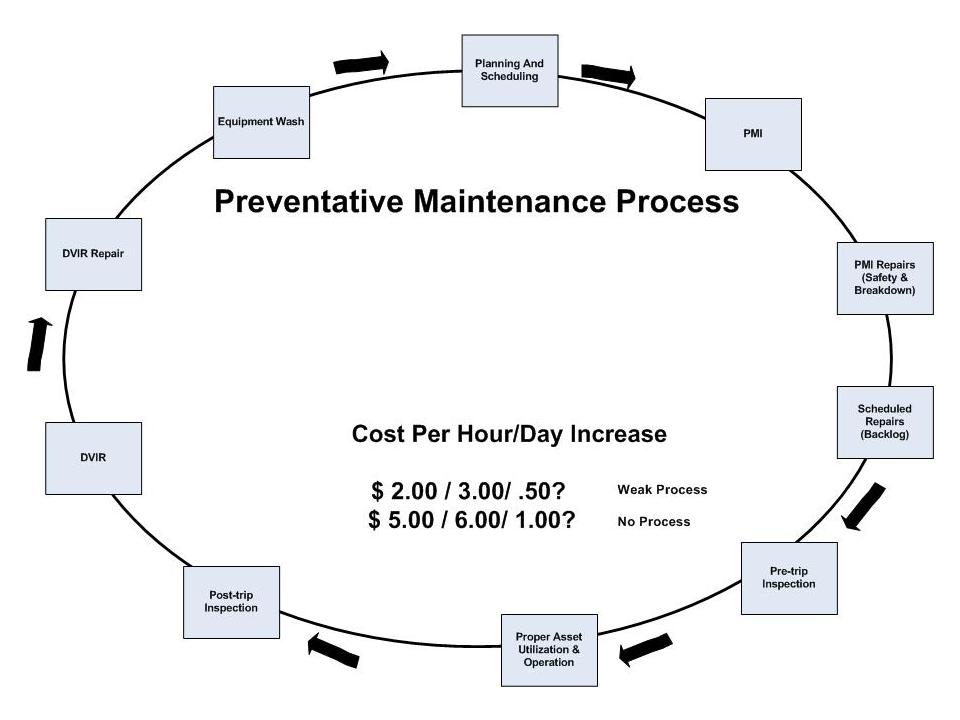 Fleet Management Process Flow Chart